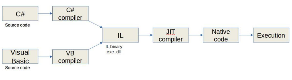 NET compilation process alt text